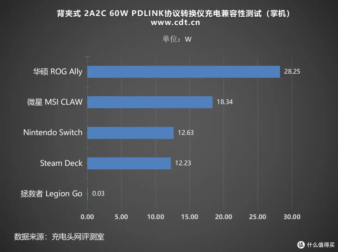 背夹式PDLINK 60W 2C2A 协议转换仪:兼容性优秀,可拓展多个接口