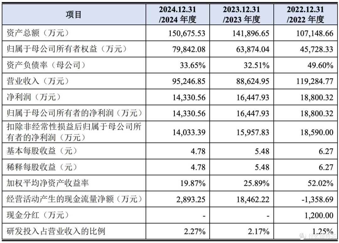 同宇新材在创业板上市,首日上涨128.05%