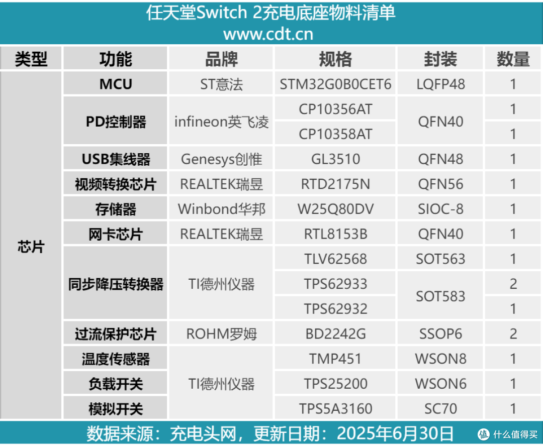 支持TV模式4K分辨率输出,任天堂Switch 2港版原装充电底座拆解