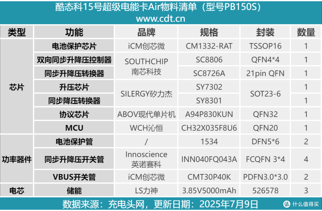 15000mAh大容量厚度仅2.1cm，酷态科15号超级电能卡Air拆解