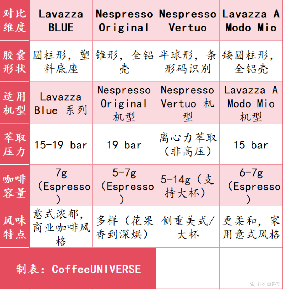 lavazza BLUE胶囊属于哪类？它和奈斯派索胶囊系统有何区别？
