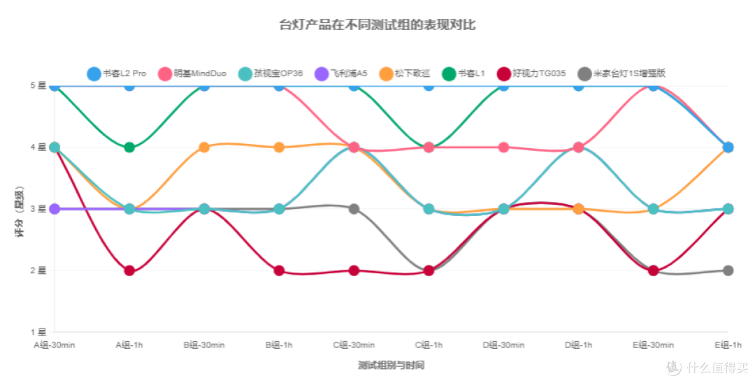 小学生台灯哪个品牌更护眼耐用?大神级测评推荐,实测哪款值得买