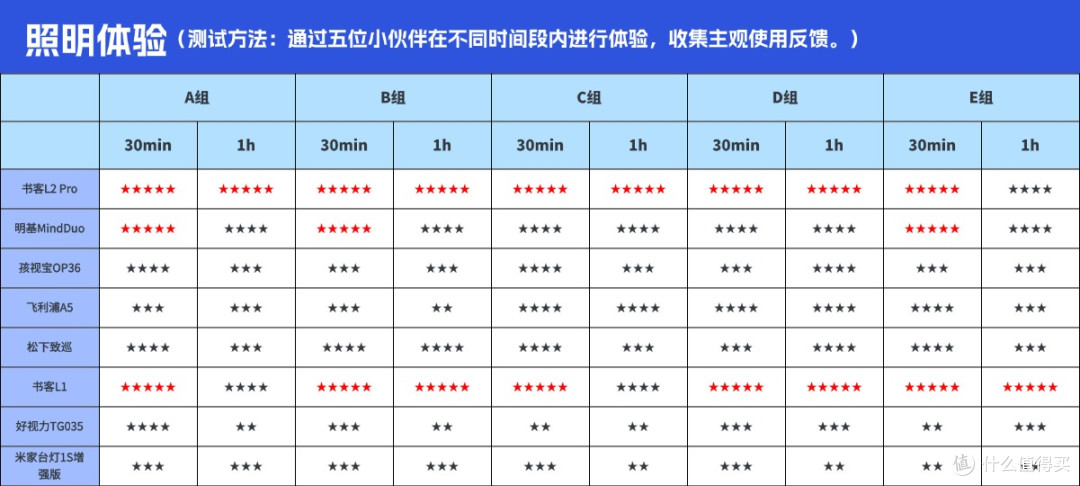 小学生台灯哪个品牌更护眼耐用?大神级测评推荐,实测哪款值得买