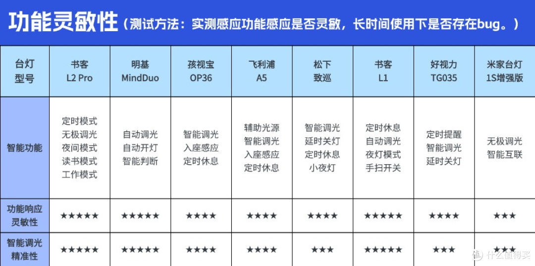 小学生台灯哪个品牌更护眼耐用?大神级测评推荐,实测哪款值得买