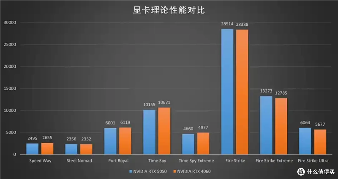 技嘉RTX 5050 GAMING OC显卡评测:升级DLSS 4的新版“RTX 4060”