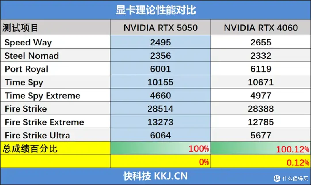 技嘉RTX 5050 GAMING OC显卡评测:升级DLSS 4的新版“RTX 4060”