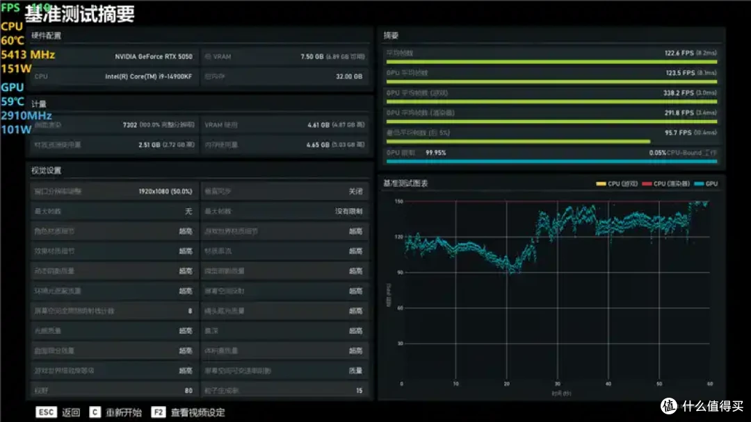 技嘉RTX 5050 GAMING OC显卡评测:升级DLSS 4的新版“RTX 4060”