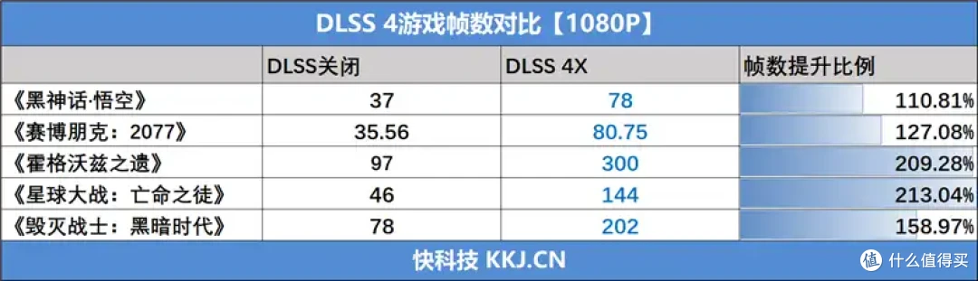 技嘉RTX 5050 GAMING OC显卡评测:升级DLSS 4的新版“RTX 4060”