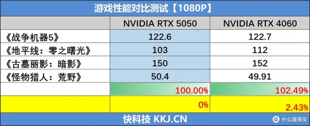 技嘉RTX 5050 GAMING OC显卡评测:升级DLSS 4的新版“RTX 4060”