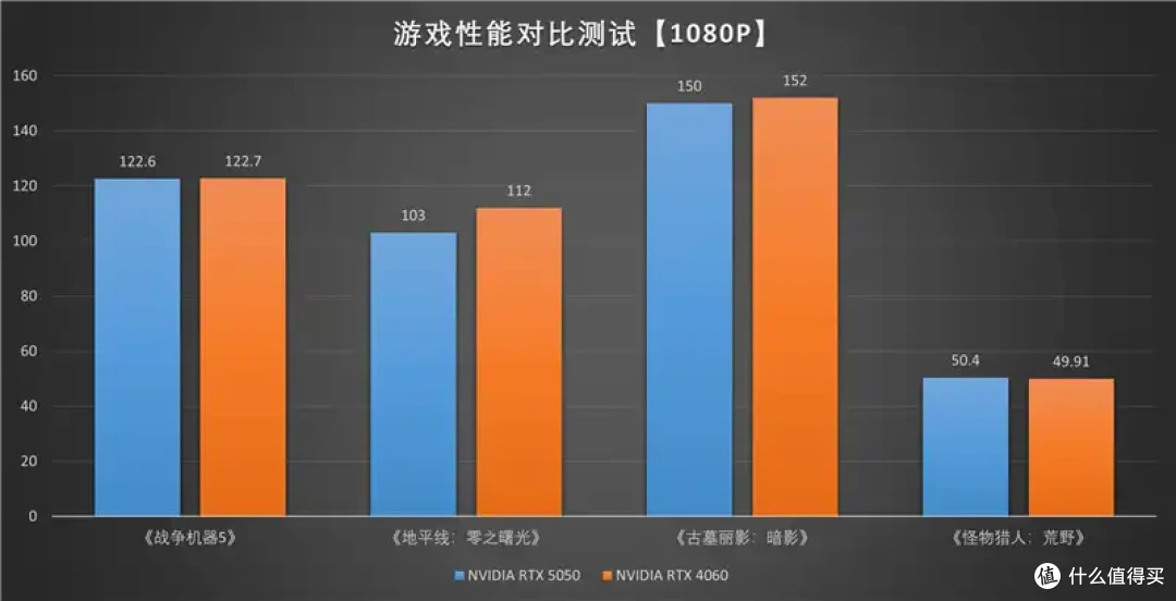 技嘉RTX 5050 GAMING OC显卡评测:升级DLSS 4的新版“RTX 4060”