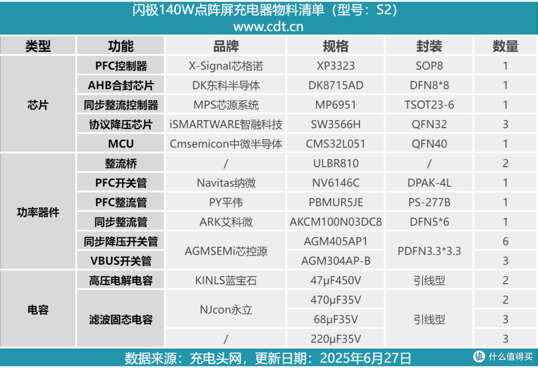 可控像素点阵设计,科技感满满,闪极点阵屏140W氮化镓充电器拆解