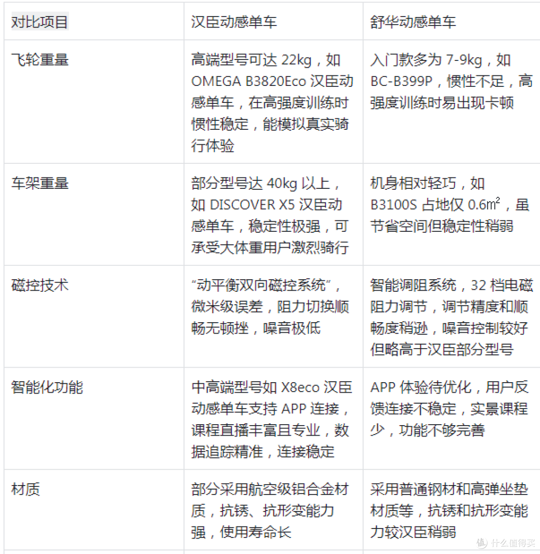 汉臣动感单车为何更值得选?对比分析给你答案