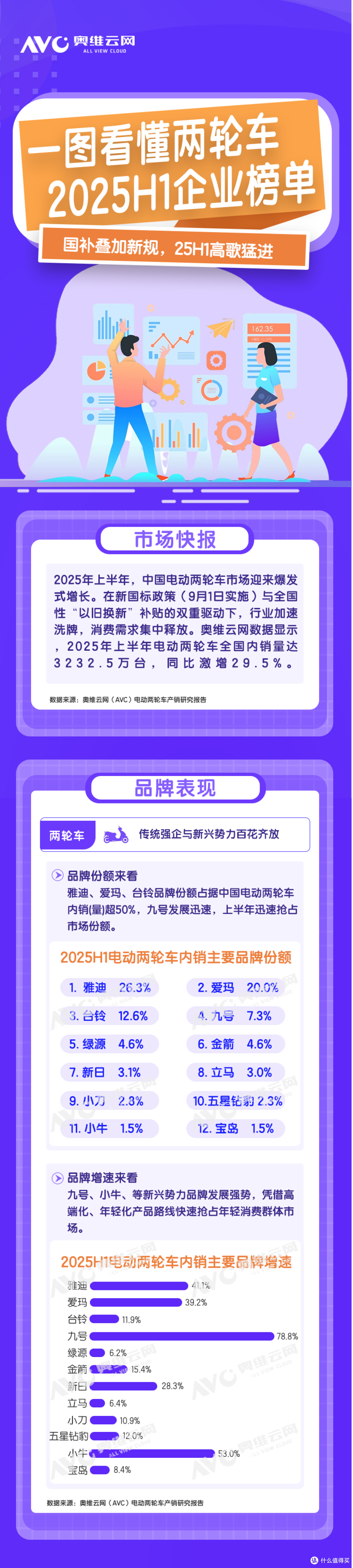 半年报 | 一图看懂两轮车2025上半年企业榜单