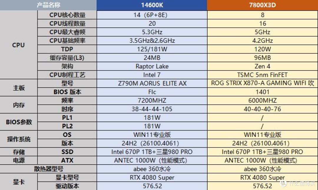 14600KF VS 7800X3D：“千帧神 U”营销迷雾下的真实游戏体验之争
