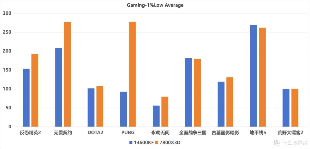 14600KF VS 7800X3D：“千帧神 U”营销迷雾下的真实游戏体验之争
