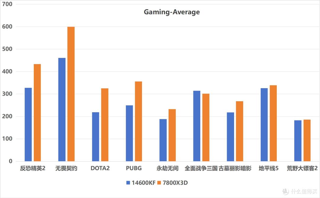 14600KF VS 7800X3D：“千帧神 U”营销迷雾下的真实游戏体验之争