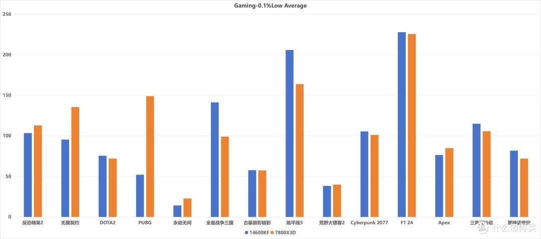 14600KF VS 7800X3D：“千帧神 U”营销迷雾下的真实游戏体验之争