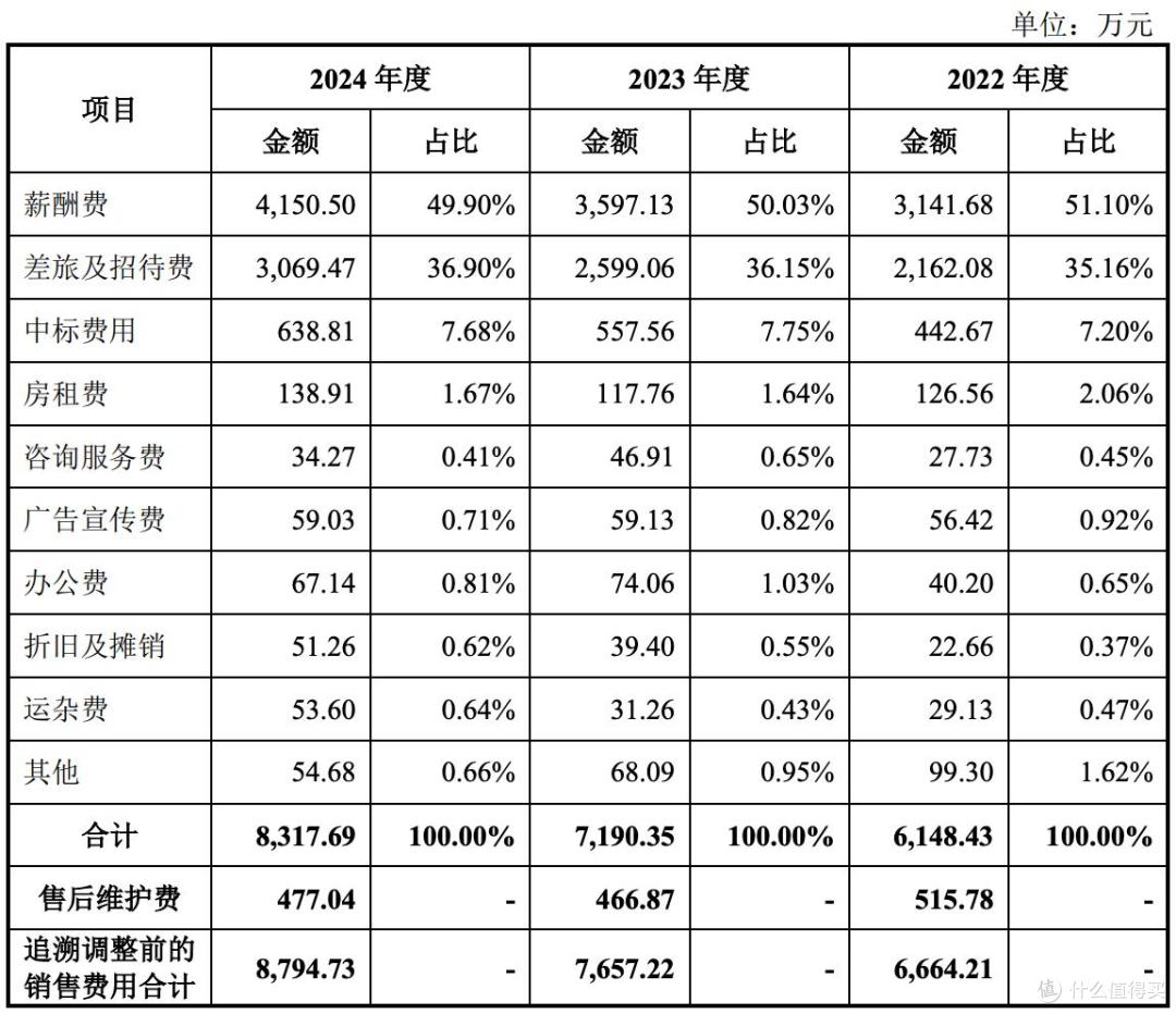 山大电力将开启申购并上市,2024年工作日均差旅及招待费超12万元