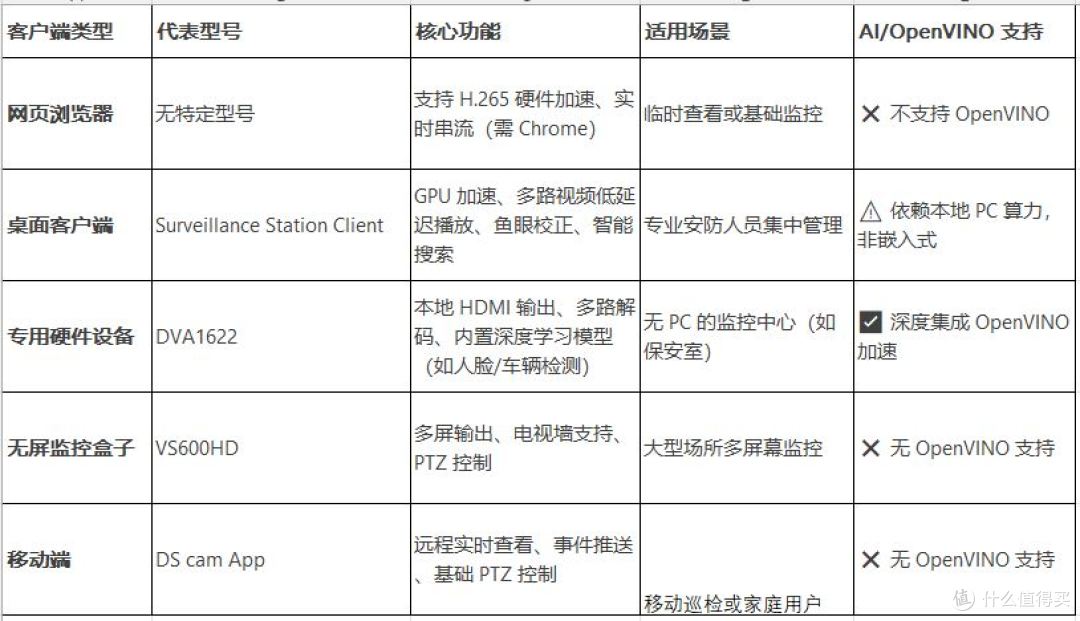 群晖Surveillance Station 客户端设备型号区别是什么?