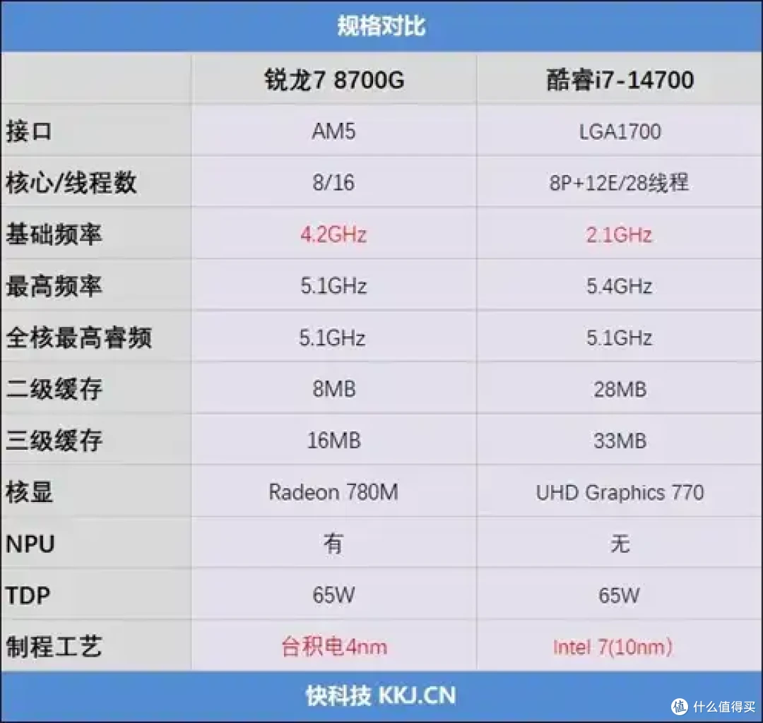 锐龙7 8700G商用机大战酷睿i7-14700:几乎全程碾压