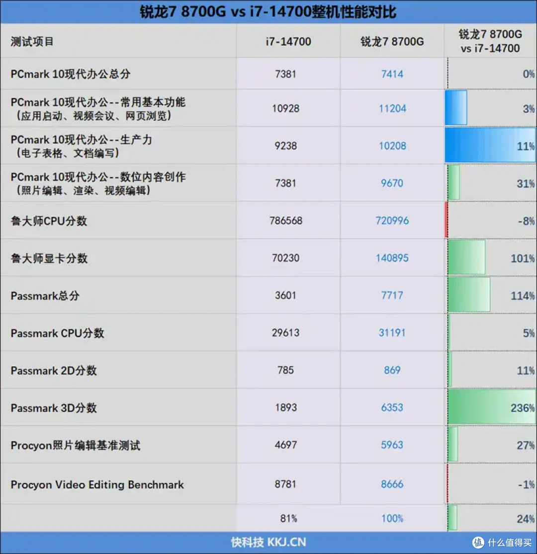 锐龙7 8700G商用机大战酷睿i7-14700:几乎全程碾压