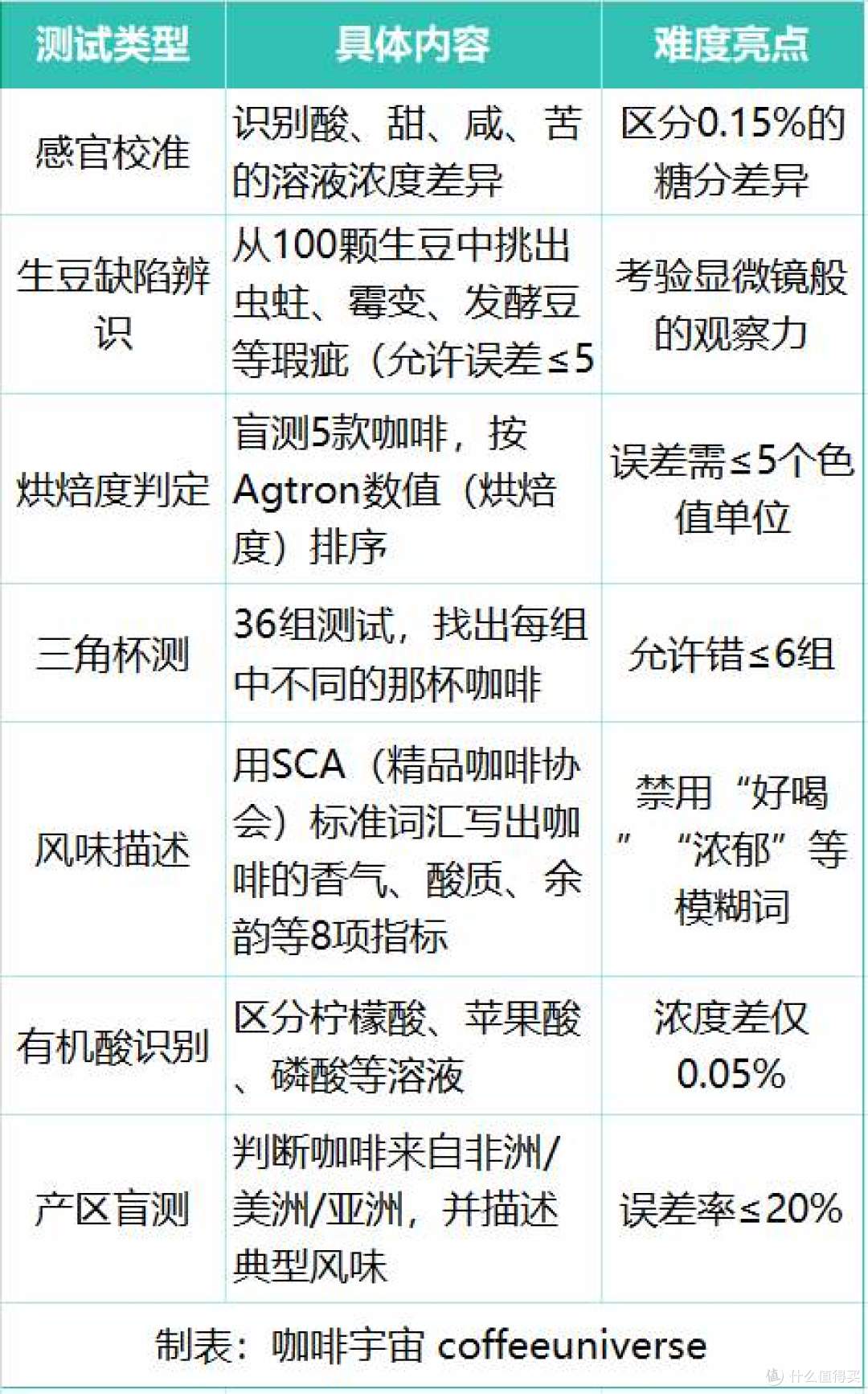 通过率仅30%!Q Grader考试,你敢挑战吗?