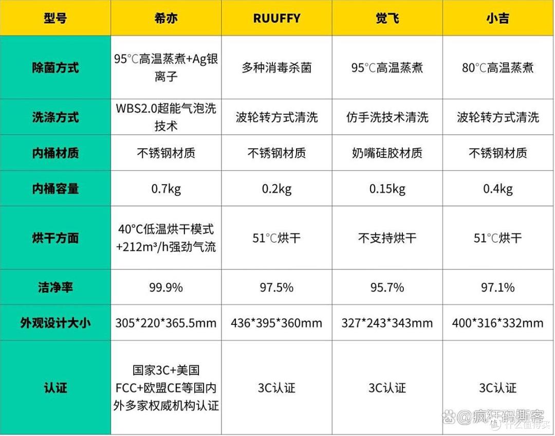 希亦、RUUFFY、觉飞、小吉内衣洗衣机实测:谁才是你的贴心之选