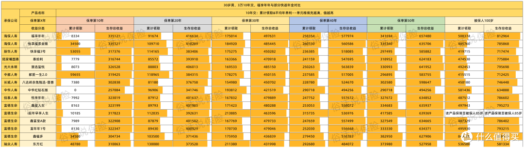 福享年年（10年交）🆚部分快返年金