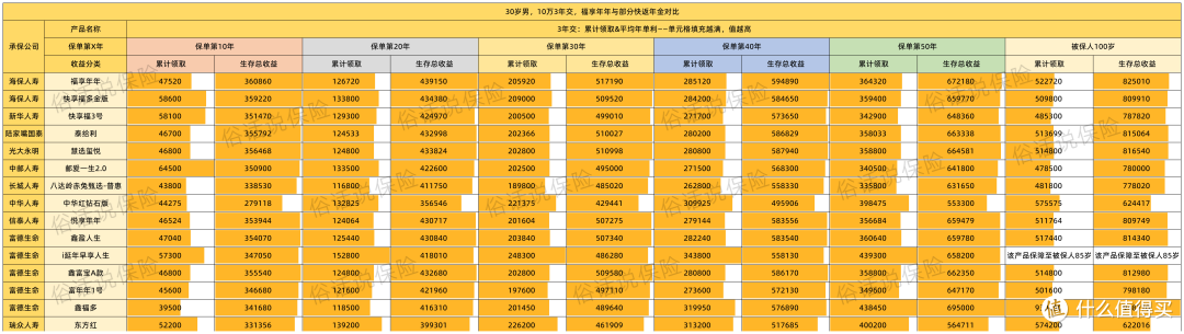 福享年年（3交）🆚部分快返年金