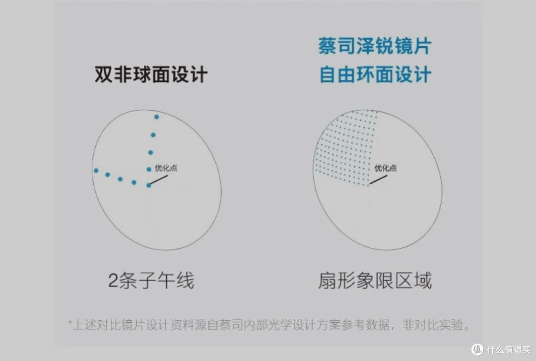 不到千元的蔡司泽锐1.74配镜体验