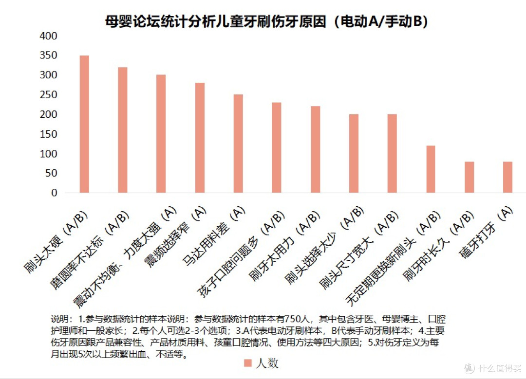 儿童电动牙刷利弊分析:曝光三大弊病危害!