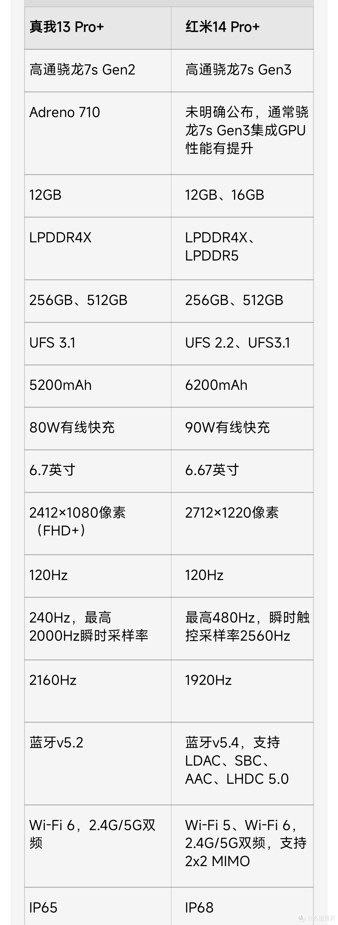 真我13 Pro+ 12GB+512G与红米14 Pro+ 12GB+512G深度测评,谁才是性价比之王?