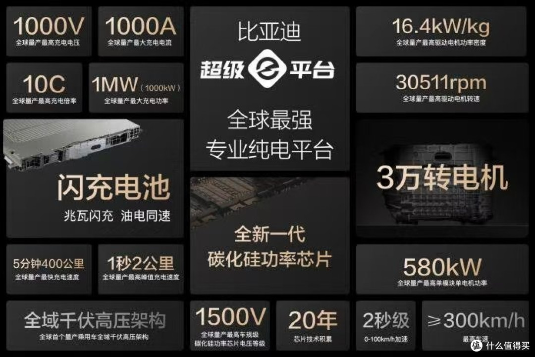 王传福太敢做了!但是今天发现他做得太对了,依旧保持全球最快!