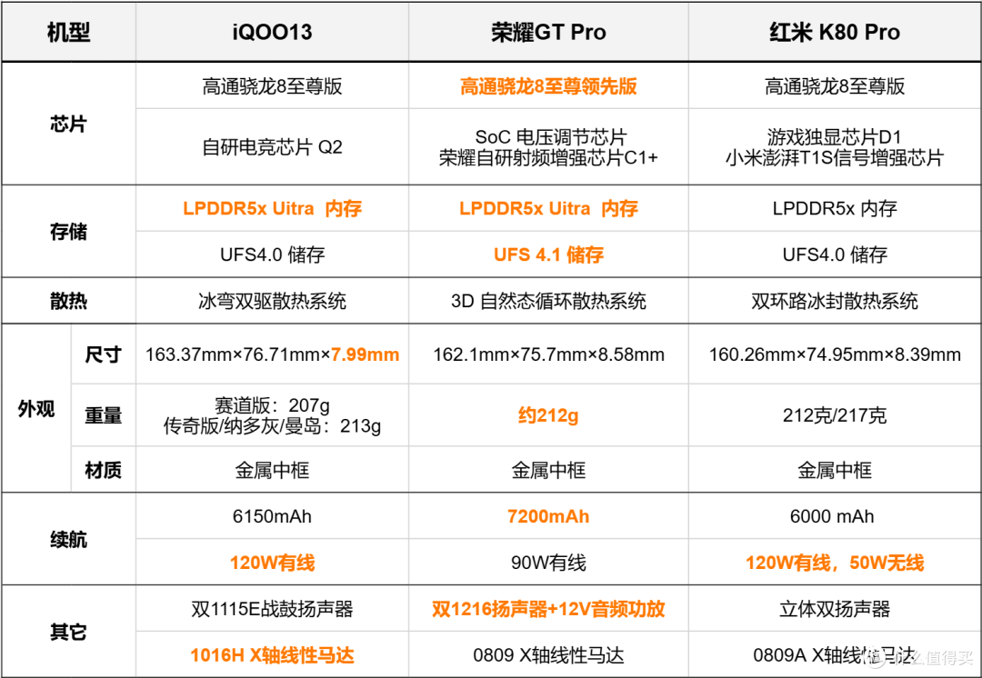 3500档旗舰芯对决！iQOO13VS荣耀GTPro，同是骁龙8至尊谁更值得选