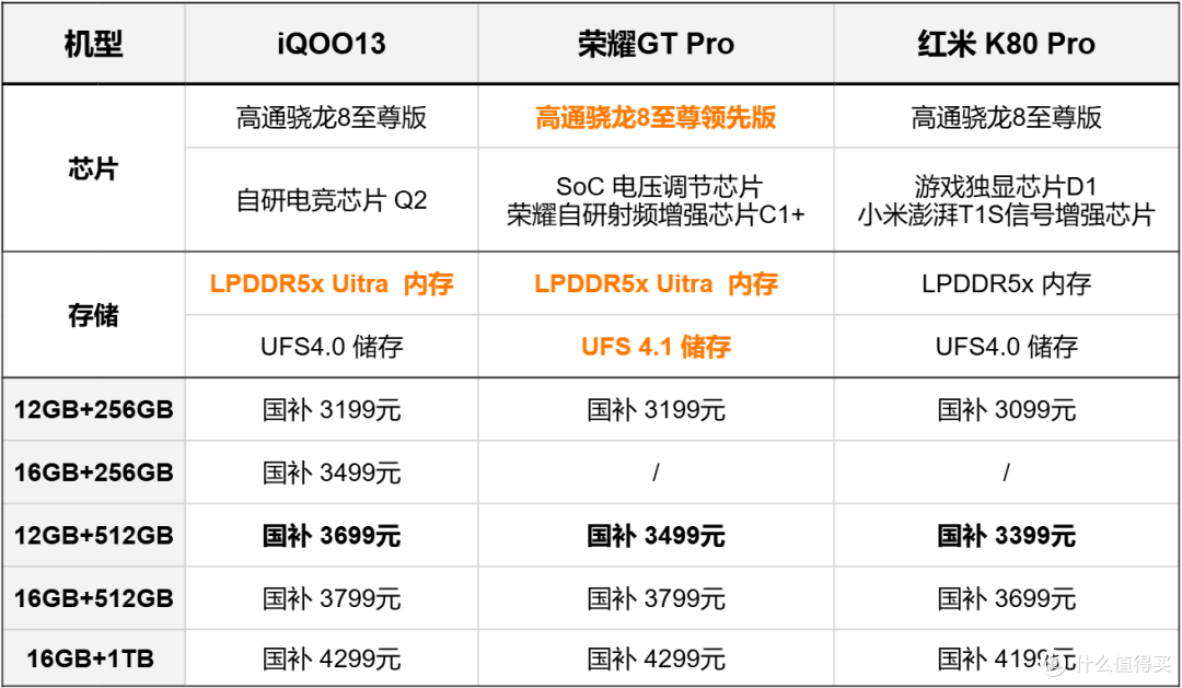 3500档旗舰芯对决！iQOO13VS荣耀GTPro，同是骁龙8至尊谁更值得选
