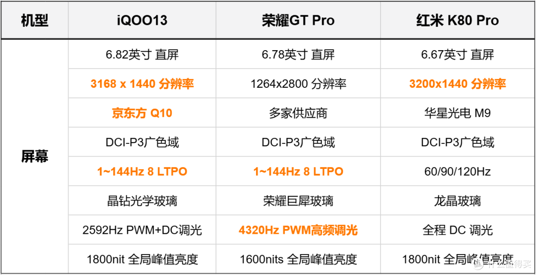 3500档旗舰芯对决！iQOO13VS荣耀GTPro，同是骁龙8至尊谁更值得选