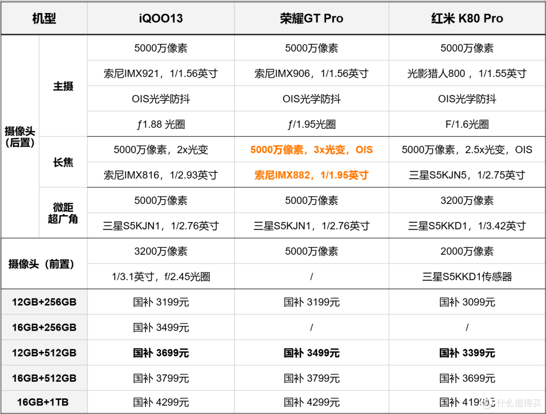 3500档旗舰芯对决！iQOO13VS荣耀GTPro，同是骁龙8至尊谁更值得选