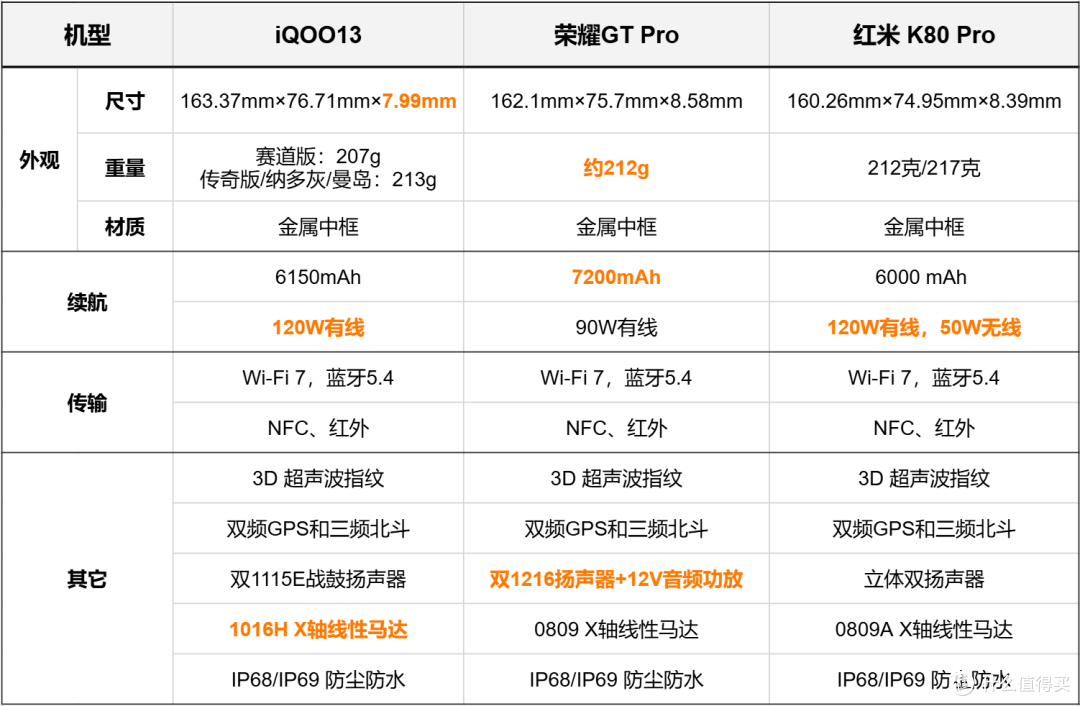 3500档旗舰芯对决！iQOO13VS荣耀GTPro，同是骁龙8至尊谁更值得选