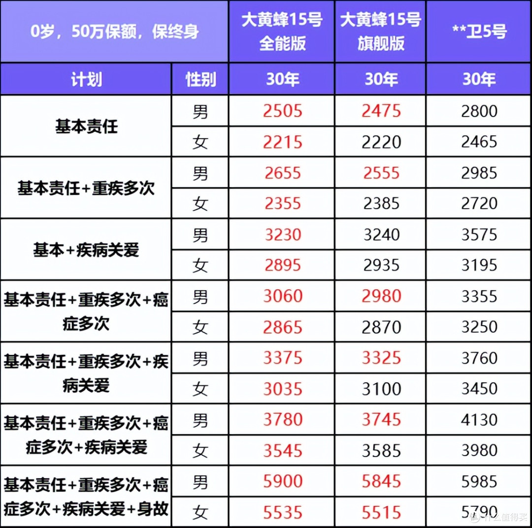 大黄蜂15号少儿重疾险(全能版)来了,还是大家的理想之选吗