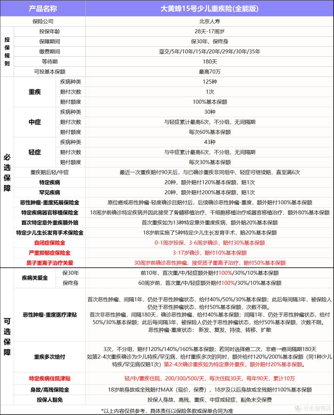 大黄蜂15号少儿重疾险(全能版)来了,还是大家的理想之选吗