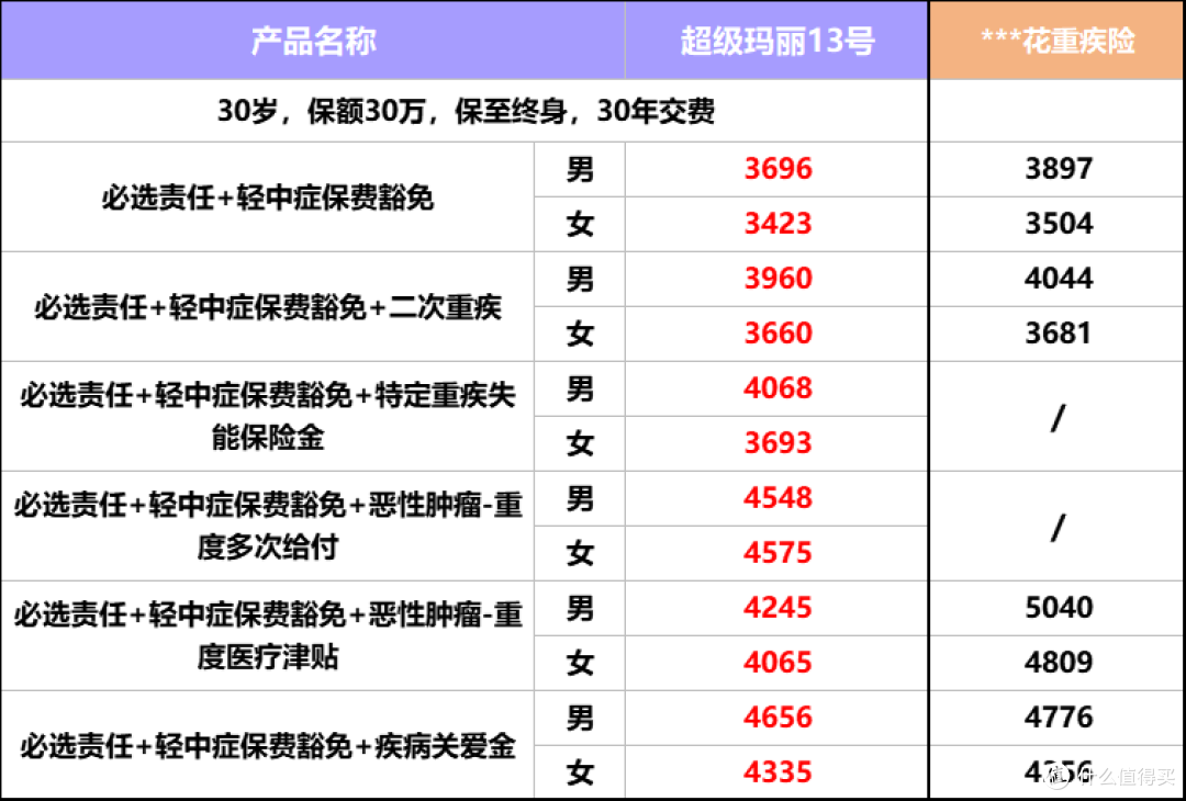 变天了!这款金牌成人重疾险,性价比天花板,手慢无~