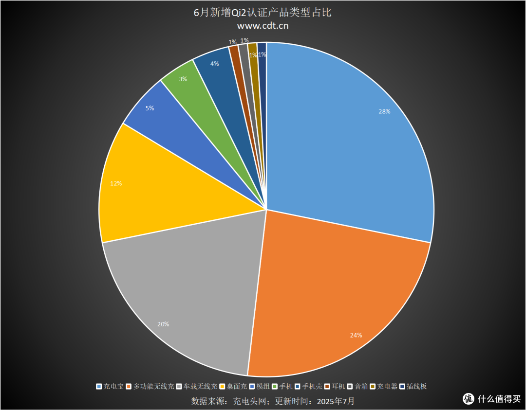 2025年6月Qi2认证,单月新增110款,认证总量达1841