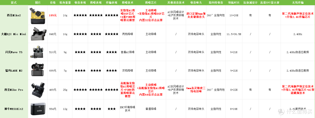 2025无线领夹麦克风选购指南：新手挑选技巧与高性价比产品推荐！