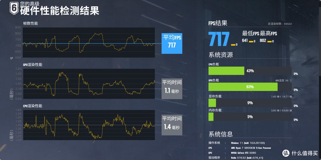 电竞无极限,AMD锐龙7 9800X3D助力游戏平台轻松突破千帧