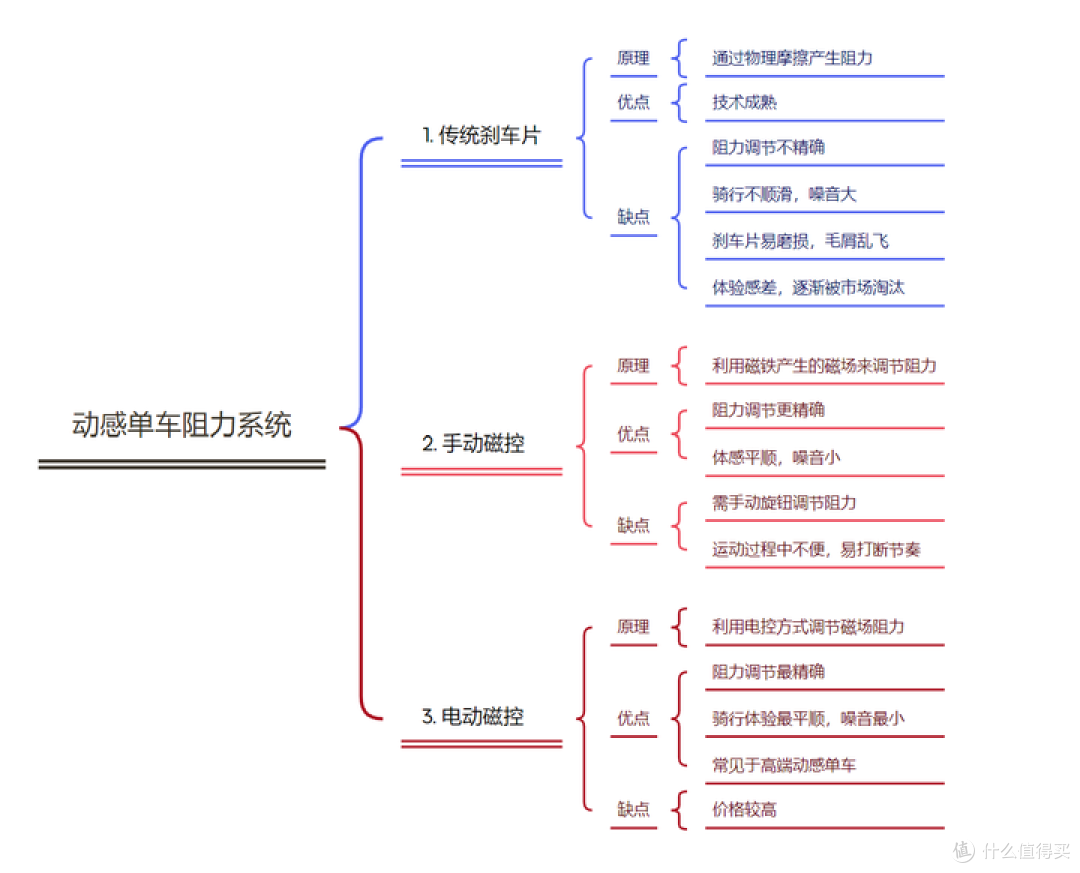 2025年动感单车选购指南||动感单车运动效果真的好吗?