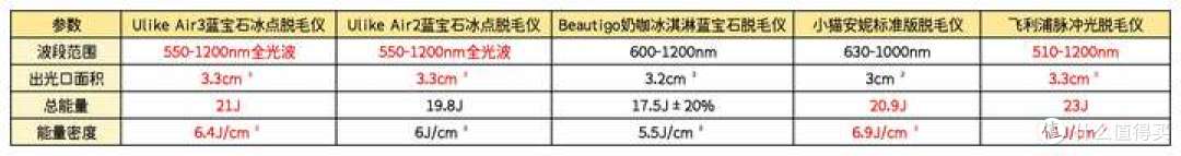 脱毛仪品牌这么多,到底哪个值得买?7年脱毛仪资深用户实测对比