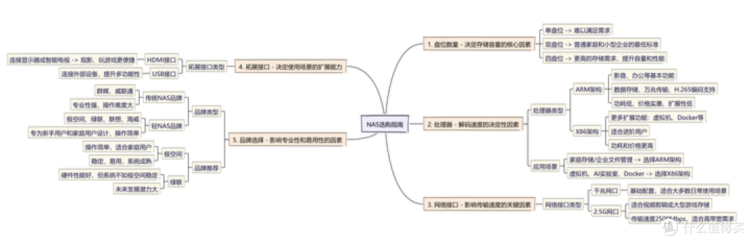 2025年双11NAS私有云怎么选?有什么好用不踩坑的NAS私有云推荐不