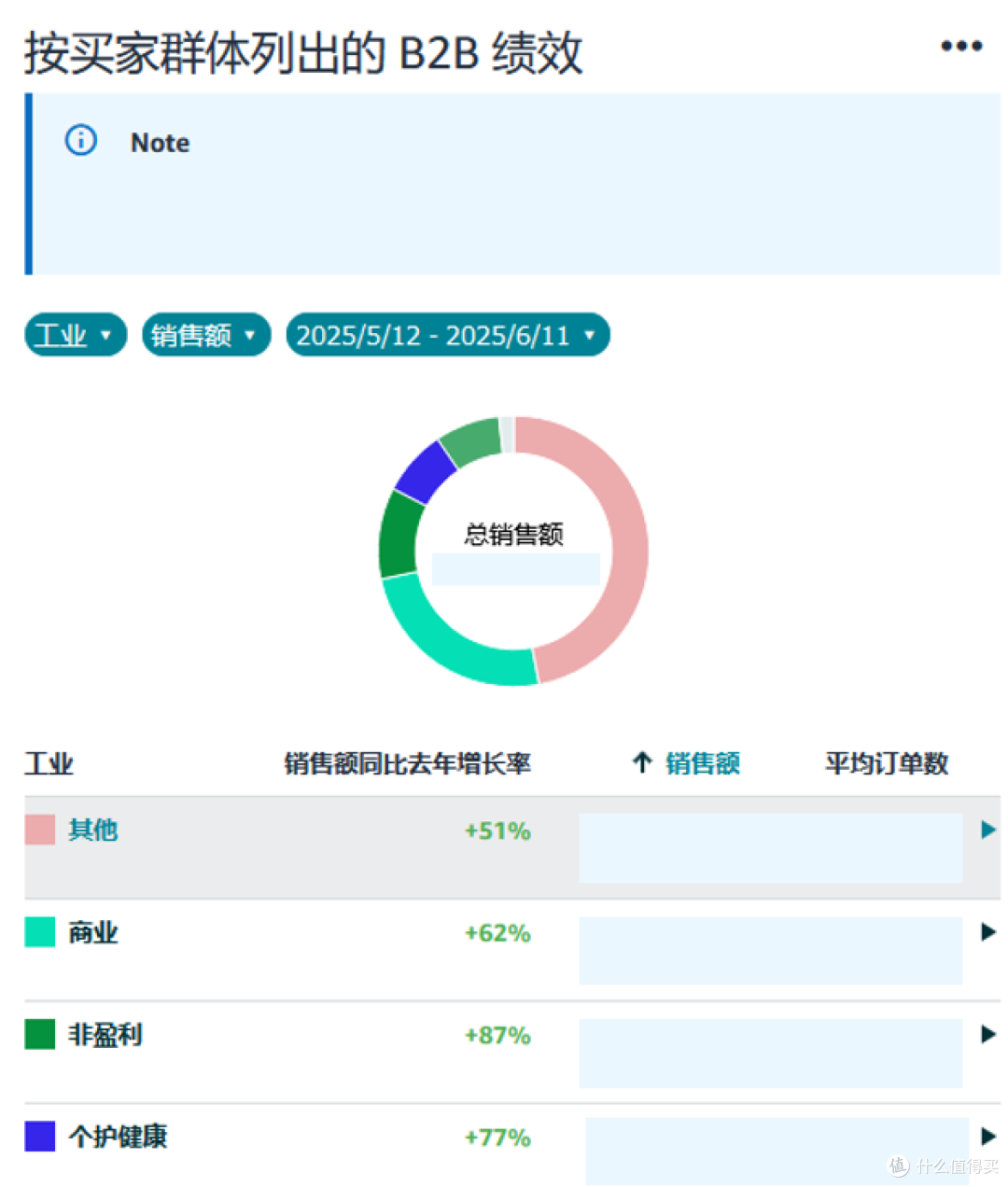 全球B2B电商爆发式增长,亚马逊企业购助你“主动出击”开拓市场