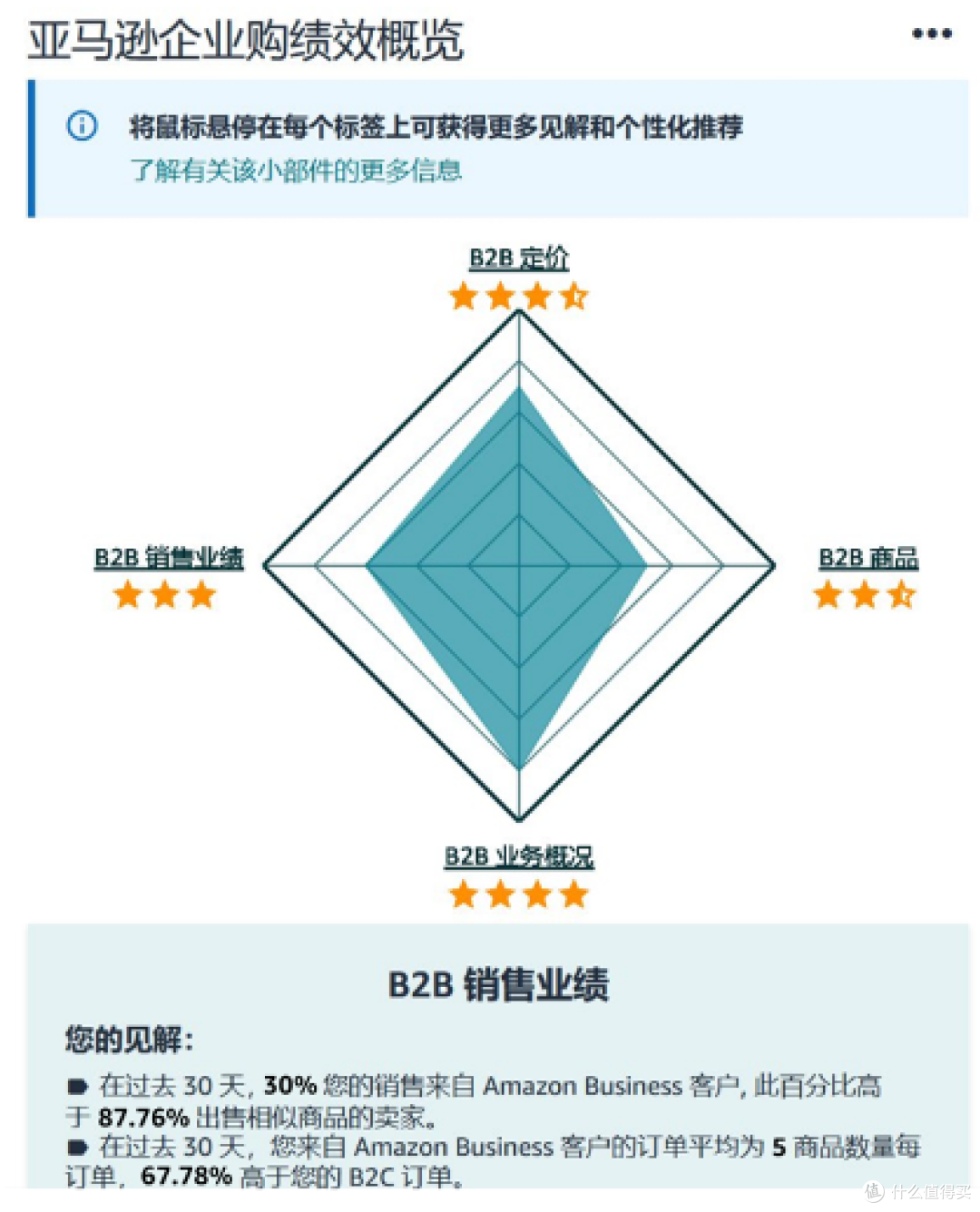 全球B2B电商爆发式增长,亚马逊企业购助你“主动出击”开拓市场