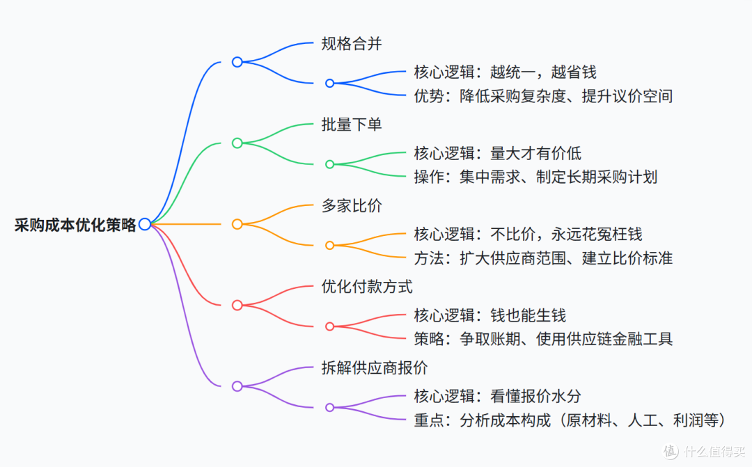 采购想降本?这10个方法必须懂